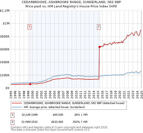 CEDARBROOKE, ASHBROOKE RANGE, SUNDERLAND, SR2 9BP: Price paid vs HM Land Registry's House Price Index