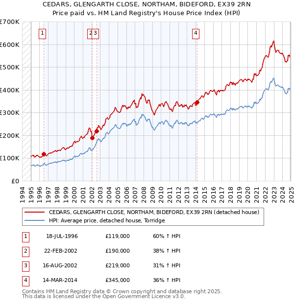 CEDARS, GLENGARTH CLOSE, NORTHAM, BIDEFORD, EX39 2RN: Price paid vs HM Land Registry's House Price Index