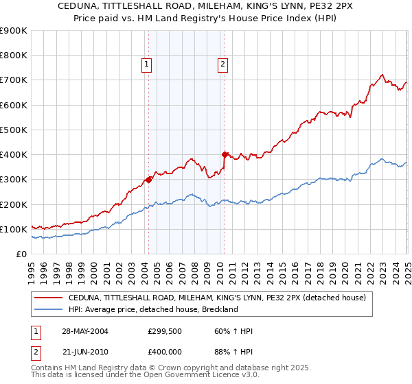 CEDUNA, TITTLESHALL ROAD, MILEHAM, KING'S LYNN, PE32 2PX: Price paid vs HM Land Registry's House Price Index