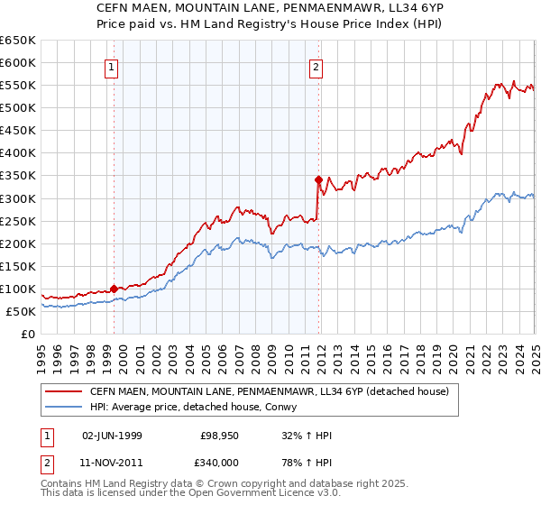 CEFN MAEN, MOUNTAIN LANE, PENMAENMAWR, LL34 6YP: Price paid vs HM Land Registry's House Price Index