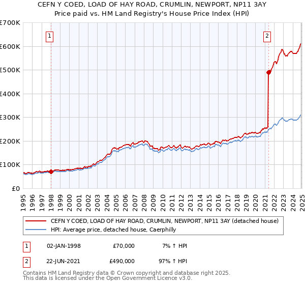 CEFN Y COED, LOAD OF HAY ROAD, CRUMLIN, NEWPORT, NP11 3AY: Price paid vs HM Land Registry's House Price Index