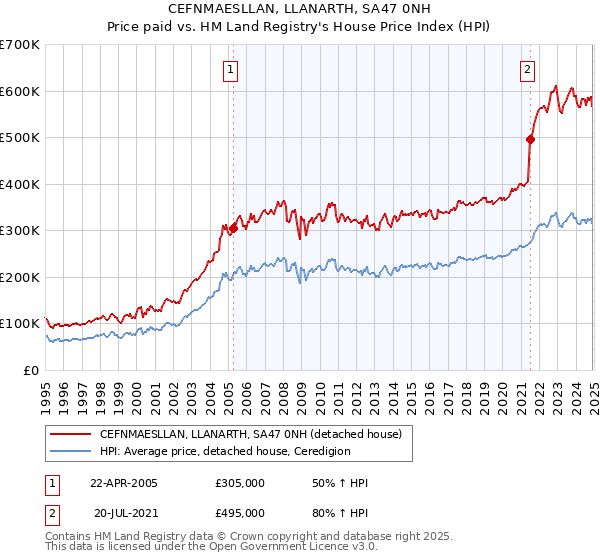 CEFNMAESLLAN, LLANARTH, SA47 0NH: Price paid vs HM Land Registry's House Price Index
