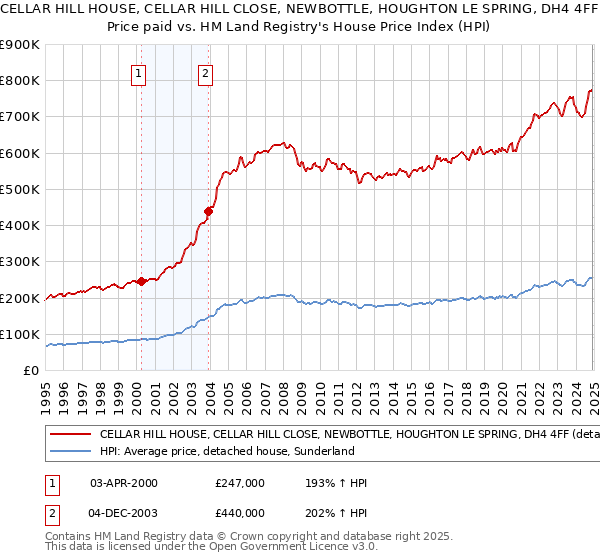 CELLAR HILL HOUSE, CELLAR HILL CLOSE, NEWBOTTLE, HOUGHTON LE SPRING, DH4 4FF: Price paid vs HM Land Registry's House Price Index