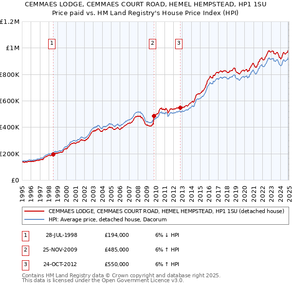 CEMMAES LODGE, CEMMAES COURT ROAD, HEMEL HEMPSTEAD, HP1 1SU: Price paid vs HM Land Registry's House Price Index