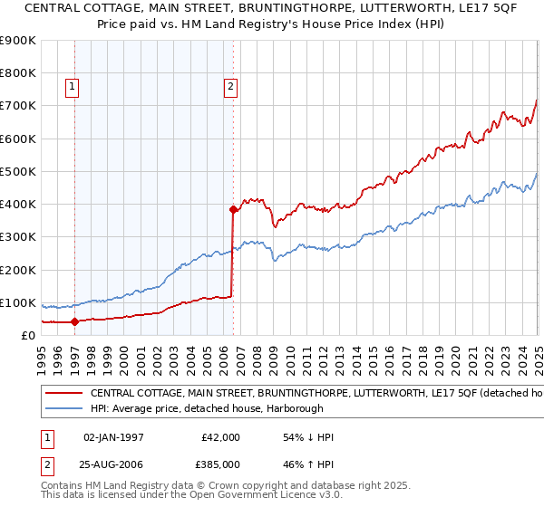 CENTRAL COTTAGE, MAIN STREET, BRUNTINGTHORPE, LUTTERWORTH, LE17 5QF: Price paid vs HM Land Registry's House Price Index