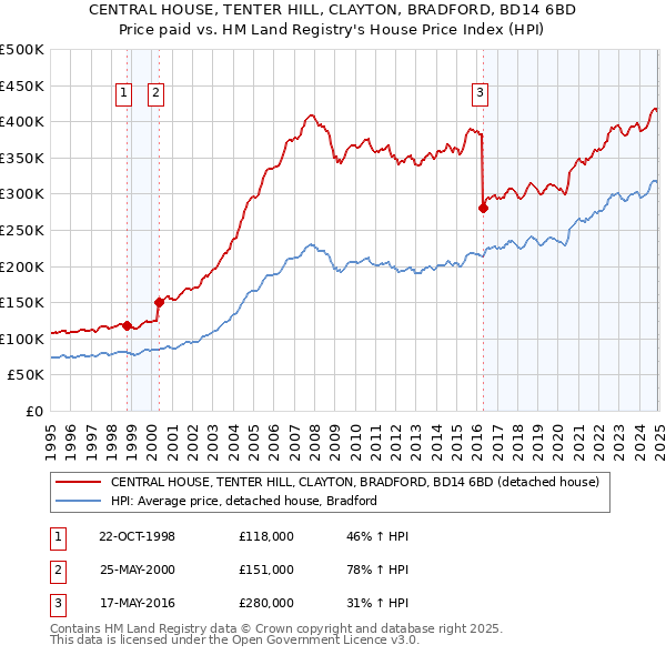 CENTRAL HOUSE, TENTER HILL, CLAYTON, BRADFORD, BD14 6BD: Price paid vs HM Land Registry's House Price Index