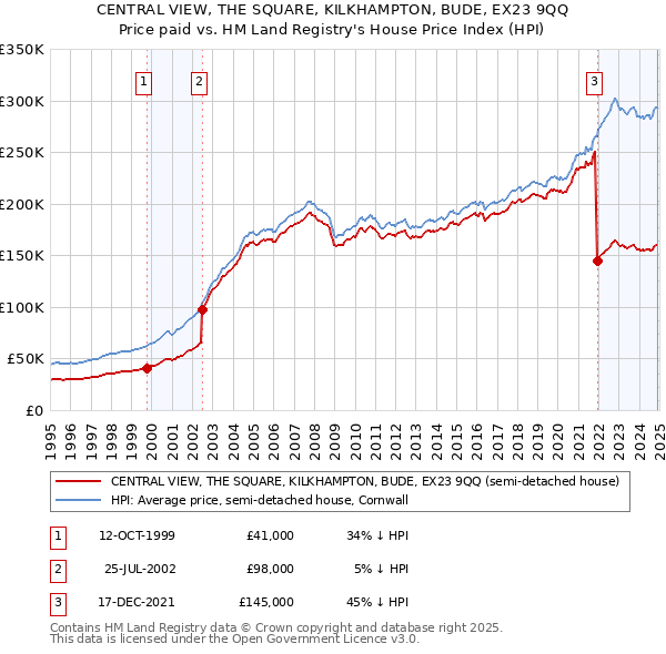 CENTRAL VIEW, THE SQUARE, KILKHAMPTON, BUDE, EX23 9QQ: Price paid vs HM Land Registry's House Price Index