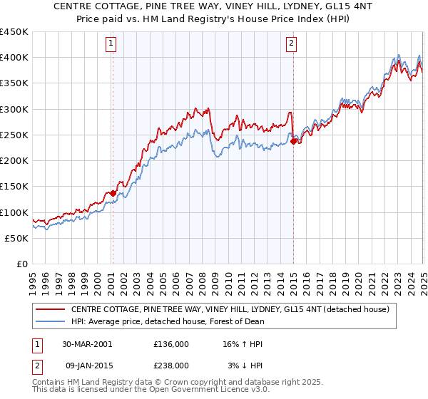 CENTRE COTTAGE, PINE TREE WAY, VINEY HILL, LYDNEY, GL15 4NT: Price paid vs HM Land Registry's House Price Index