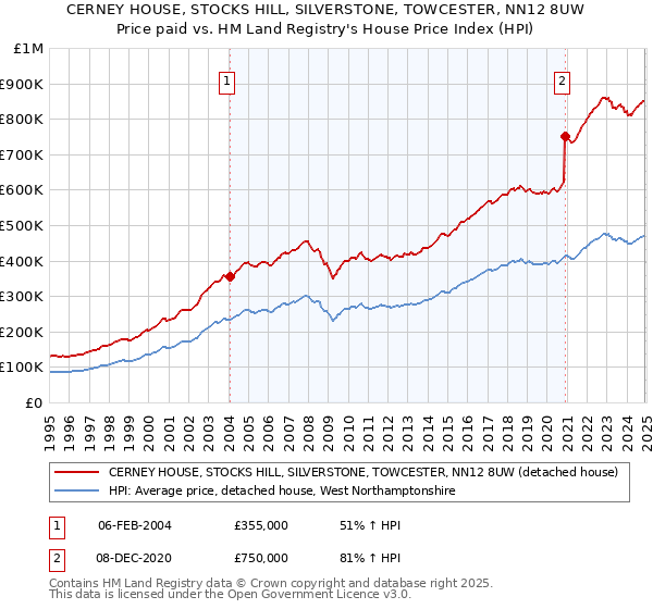 CERNEY HOUSE, STOCKS HILL, SILVERSTONE, TOWCESTER, NN12 8UW: Price paid vs HM Land Registry's House Price Index