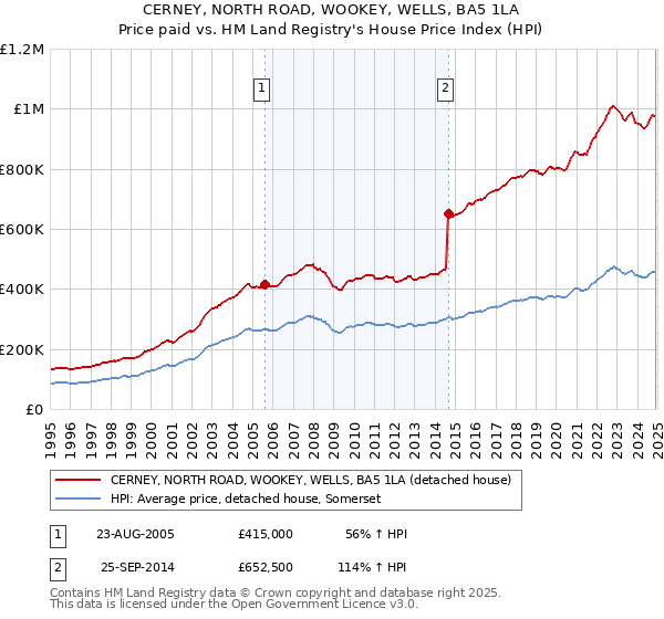 CERNEY, NORTH ROAD, WOOKEY, WELLS, BA5 1LA: Price paid vs HM Land Registry's House Price Index