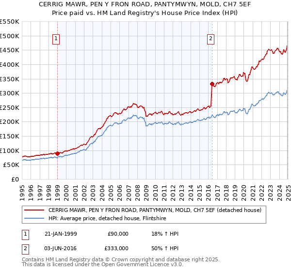 CERRIG MAWR, PEN Y FRON ROAD, PANTYMWYN, MOLD, CH7 5EF: Price paid vs HM Land Registry's House Price Index