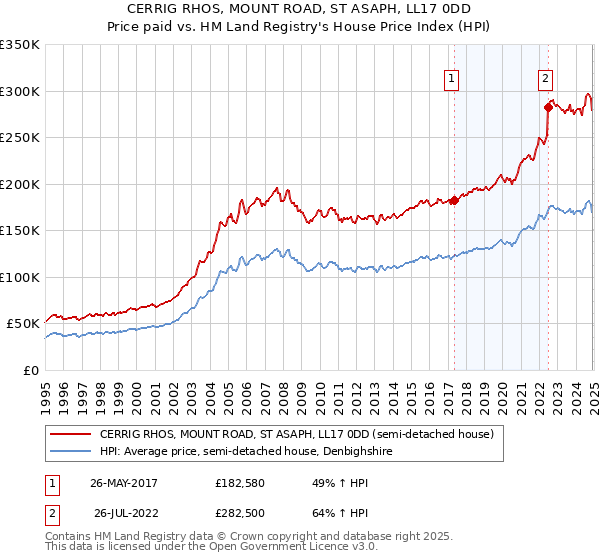 CERRIG RHOS, MOUNT ROAD, ST ASAPH, LL17 0DD: Price paid vs HM Land Registry's House Price Index