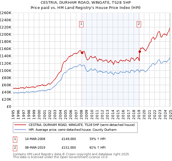 CESTRIA, DURHAM ROAD, WINGATE, TS28 5HP: Price paid vs HM Land Registry's House Price Index