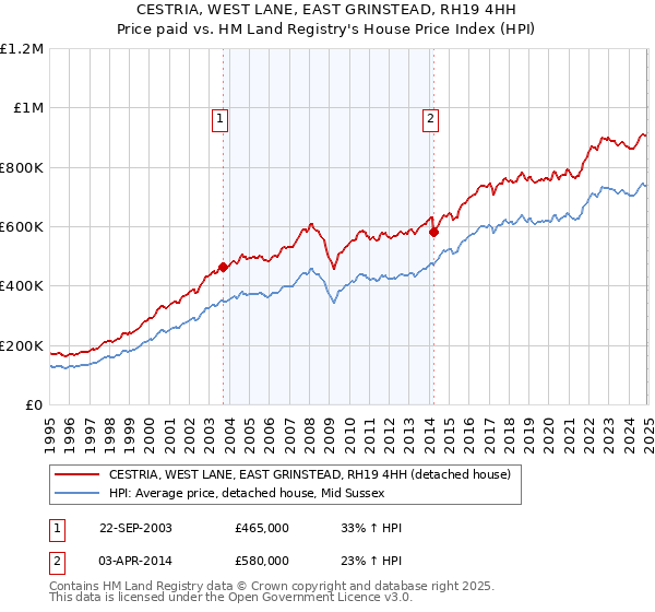 CESTRIA, WEST LANE, EAST GRINSTEAD, RH19 4HH: Price paid vs HM Land Registry's House Price Index