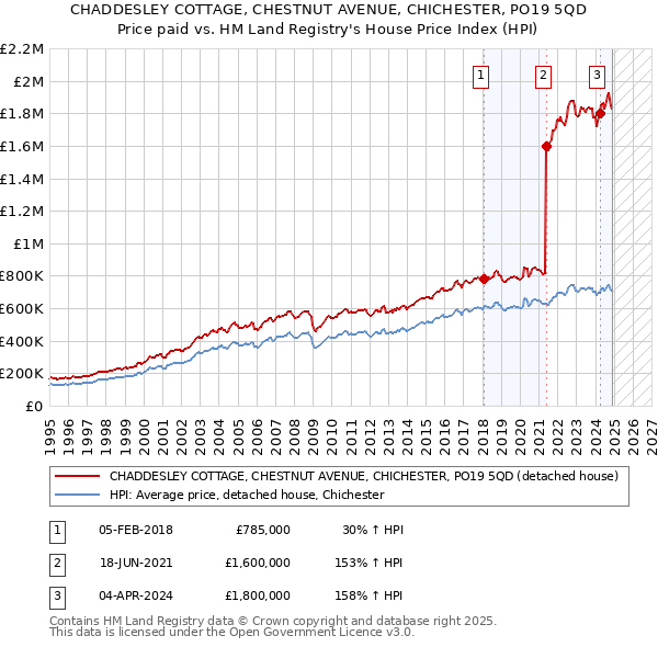 CHADDESLEY COTTAGE, CHESTNUT AVENUE, CHICHESTER, PO19 5QD: Price paid vs HM Land Registry's House Price Index