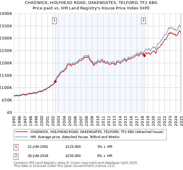 CHADWICK, HOLYHEAD ROAD, OAKENGATES, TELFORD, TF2 6BG: Price paid vs HM Land Registry's House Price Index