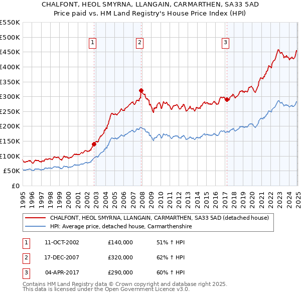 CHALFONT, HEOL SMYRNA, LLANGAIN, CARMARTHEN, SA33 5AD: Price paid vs HM Land Registry's House Price Index