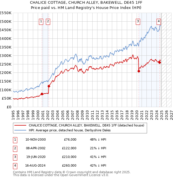 CHALICE COTTAGE, CHURCH ALLEY, BAKEWELL, DE45 1FF: Price paid vs HM Land Registry's House Price Index