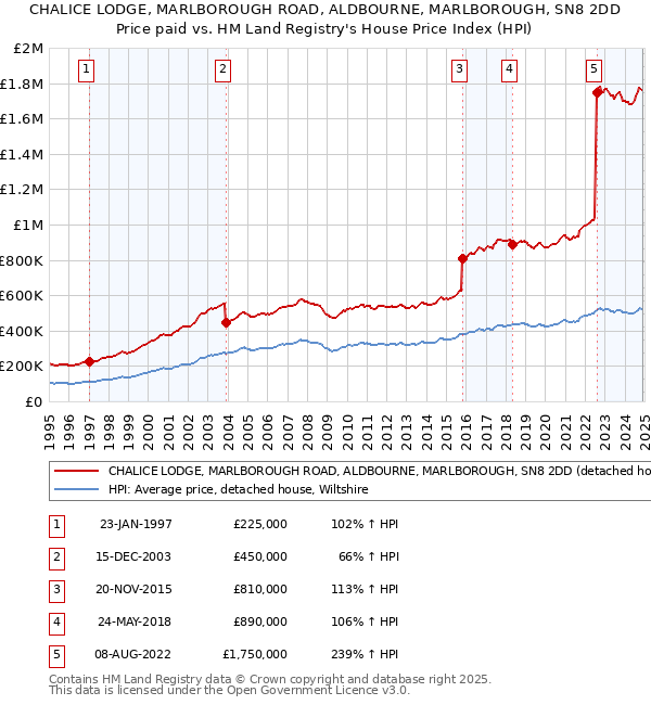 CHALICE LODGE, MARLBOROUGH ROAD, ALDBOURNE, MARLBOROUGH, SN8 2DD: Price paid vs HM Land Registry's House Price Index