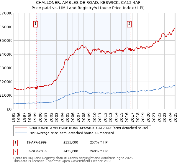 CHALLONER, AMBLESIDE ROAD, KESWICK, CA12 4AF: Price paid vs HM Land Registry's House Price Index