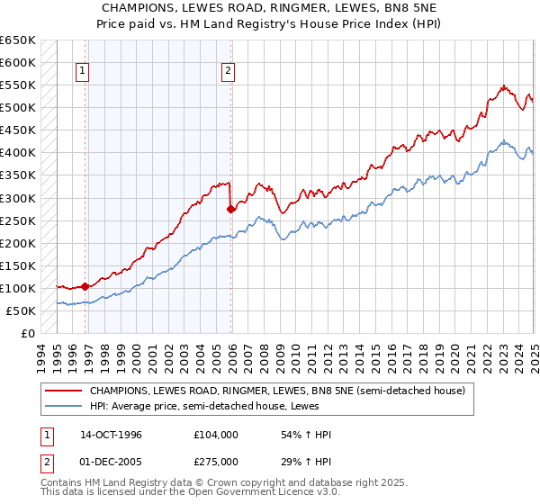 CHAMPIONS, LEWES ROAD, RINGMER, LEWES, BN8 5NE: Price paid vs HM Land Registry's House Price Index