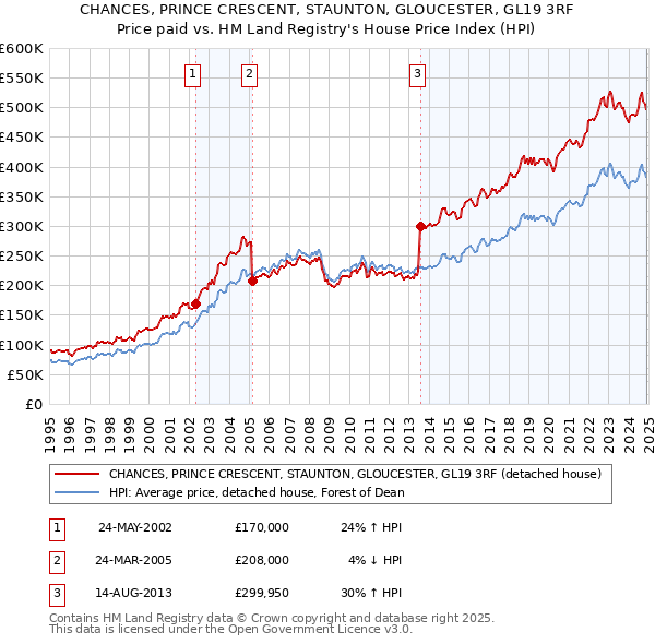 CHANCES, PRINCE CRESCENT, STAUNTON, GLOUCESTER, GL19 3RF: Price paid vs HM Land Registry's House Price Index