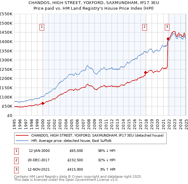 CHANDOS, HIGH STREET, YOXFORD, SAXMUNDHAM, IP17 3EU: Price paid vs HM Land Registry's House Price Index