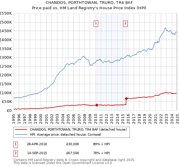 CHANDOS, PORTHTOWAN, TRURO, TR4 8AF: Price paid vs HM Land Registry's House Price Index