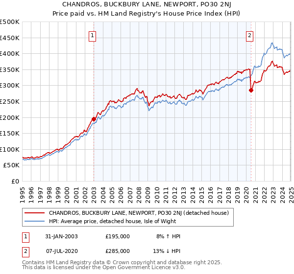 CHANDROS, BUCKBURY LANE, NEWPORT, PO30 2NJ: Price paid vs HM Land Registry's House Price Index