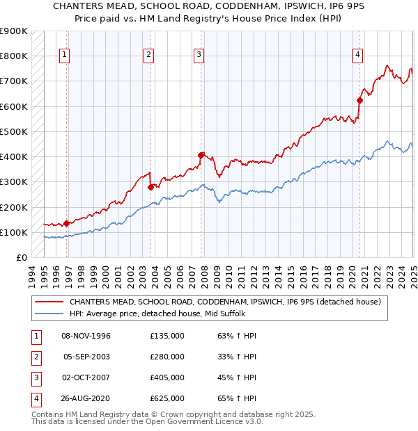CHANTERS MEAD, SCHOOL ROAD, CODDENHAM, IPSWICH, IP6 9PS: Price paid vs HM Land Registry's House Price Index