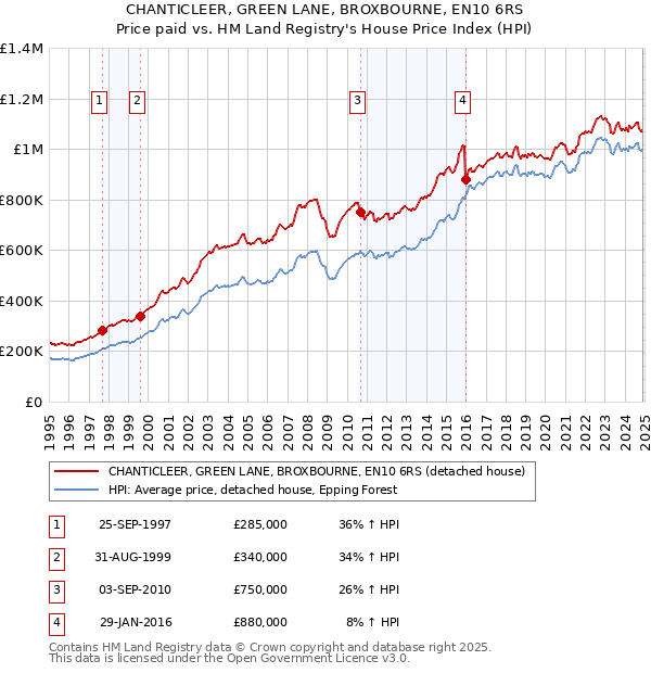 CHANTICLEER, GREEN LANE, BROXBOURNE, EN10 6RS: Price paid vs HM Land Registry's House Price Index