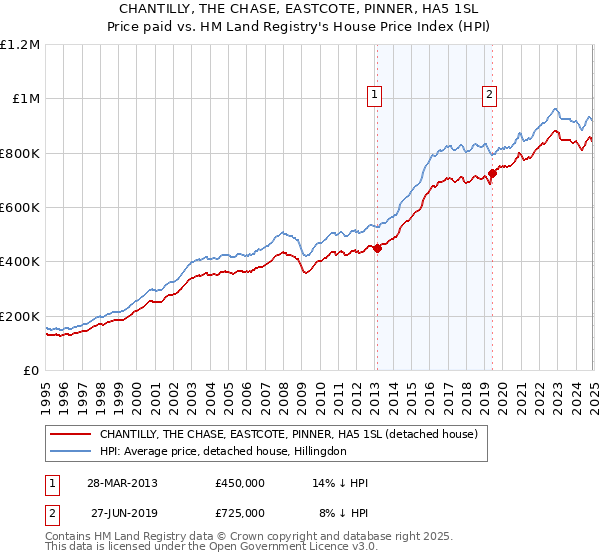 CHANTILLY, THE CHASE, EASTCOTE, PINNER, HA5 1SL: Price paid vs HM Land Registry's House Price Index