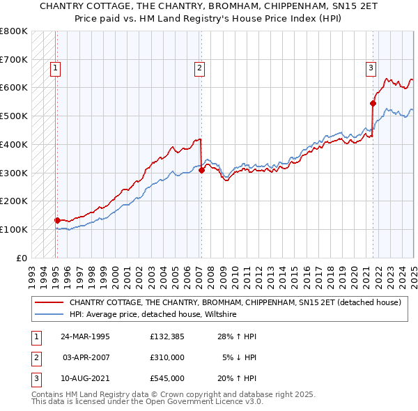 CHANTRY COTTAGE, THE CHANTRY, BROMHAM, CHIPPENHAM, SN15 2ET: Price paid vs HM Land Registry's House Price Index
