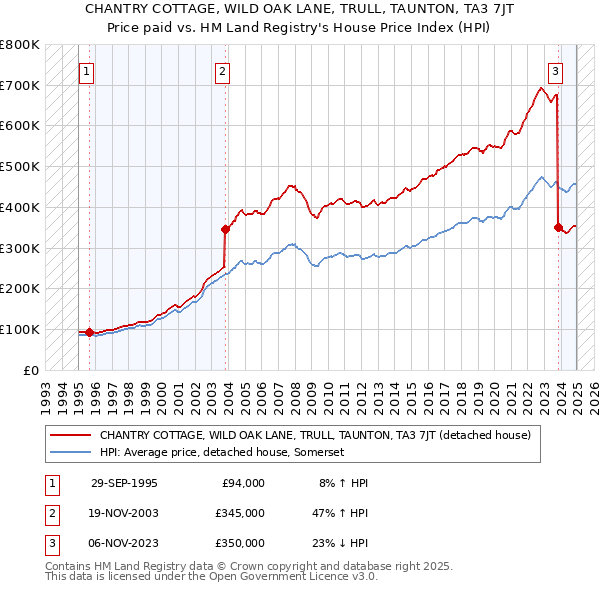 CHANTRY COTTAGE, WILD OAK LANE, TRULL, TAUNTON, TA3 7JT: Price paid vs HM Land Registry's House Price Index
