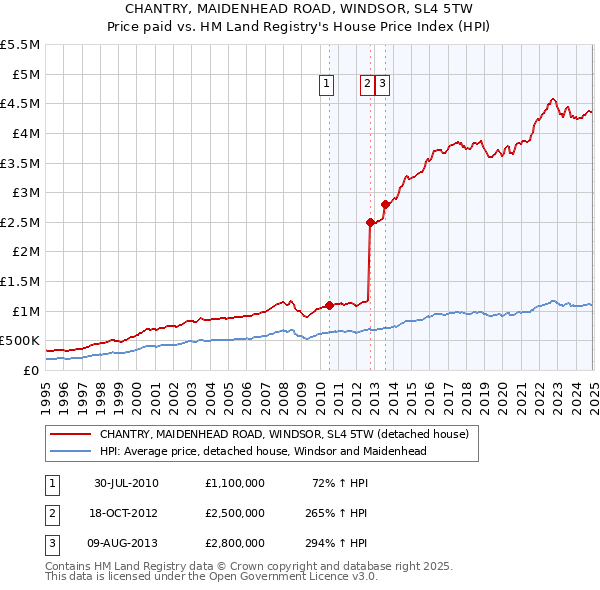 CHANTRY, MAIDENHEAD ROAD, WINDSOR, SL4 5TW: Price paid vs HM Land Registry's House Price Index