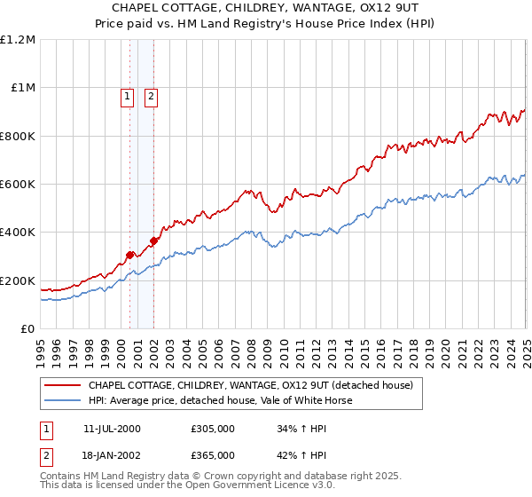 CHAPEL COTTAGE, CHILDREY, WANTAGE, OX12 9UT: Price paid vs HM Land Registry's House Price Index