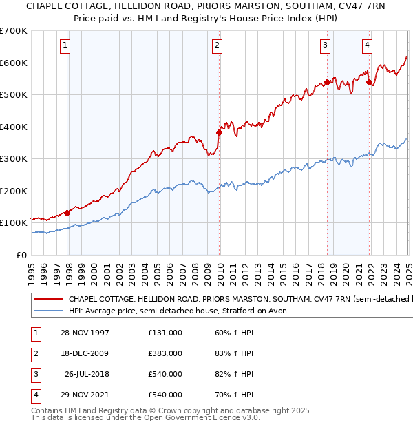 CHAPEL COTTAGE, HELLIDON ROAD, PRIORS MARSTON, SOUTHAM, CV47 7RN: Price paid vs HM Land Registry's House Price Index