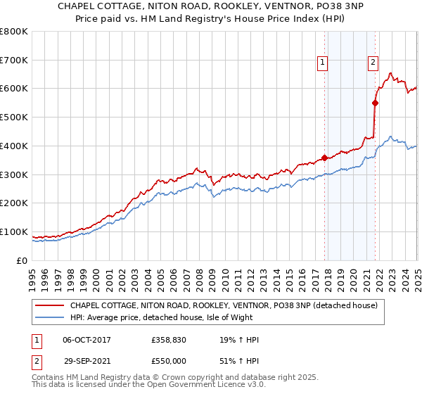 CHAPEL COTTAGE, NITON ROAD, ROOKLEY, VENTNOR, PO38 3NP: Price paid vs HM Land Registry's House Price Index
