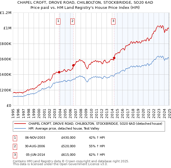 CHAPEL CROFT, DROVE ROAD, CHILBOLTON, STOCKBRIDGE, SO20 6AD: Price paid vs HM Land Registry's House Price Index