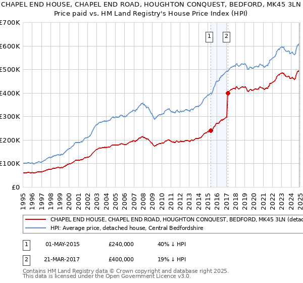 CHAPEL END HOUSE, CHAPEL END ROAD, HOUGHTON CONQUEST, BEDFORD, MK45 3LN: Price paid vs HM Land Registry's House Price Index