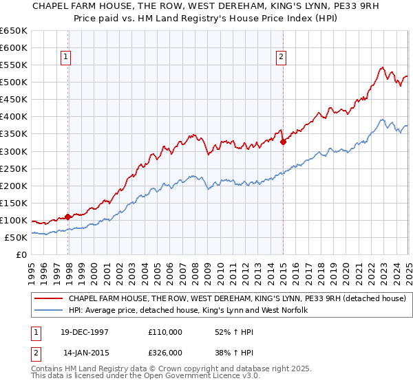 CHAPEL FARM HOUSE, THE ROW, WEST DEREHAM, KING'S LYNN, PE33 9RH: Price paid vs HM Land Registry's House Price Index