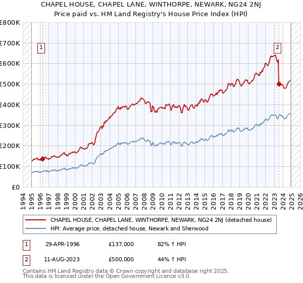 CHAPEL HOUSE, CHAPEL LANE, WINTHORPE, NEWARK, NG24 2NJ: Price paid vs HM Land Registry's House Price Index