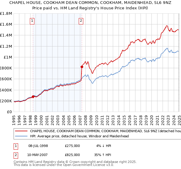 CHAPEL HOUSE, COOKHAM DEAN COMMON, COOKHAM, MAIDENHEAD, SL6 9NZ: Price paid vs HM Land Registry's House Price Index