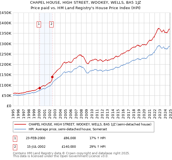 CHAPEL HOUSE, HIGH STREET, WOOKEY, WELLS, BA5 1JZ: Price paid vs HM Land Registry's House Price Index