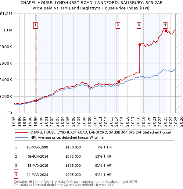 CHAPEL HOUSE, LYNDHURST ROAD, LANDFORD, SALISBURY, SP5 2AF: Price paid vs HM Land Registry's House Price Index