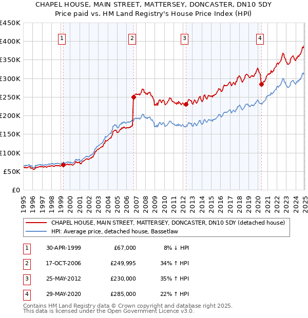 CHAPEL HOUSE, MAIN STREET, MATTERSEY, DONCASTER, DN10 5DY: Price paid vs HM Land Registry's House Price Index