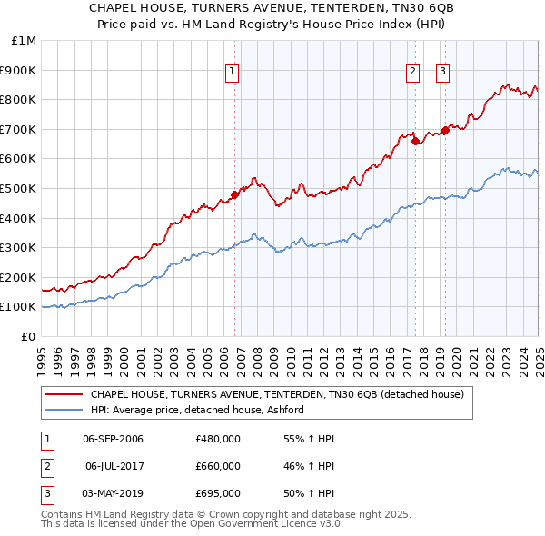 CHAPEL HOUSE, TURNERS AVENUE, TENTERDEN, TN30 6QB: Price paid vs HM Land Registry's House Price Index