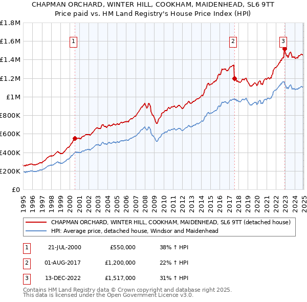 CHAPMAN ORCHARD, WINTER HILL, COOKHAM, MAIDENHEAD, SL6 9TT: Price paid vs HM Land Registry's House Price Index