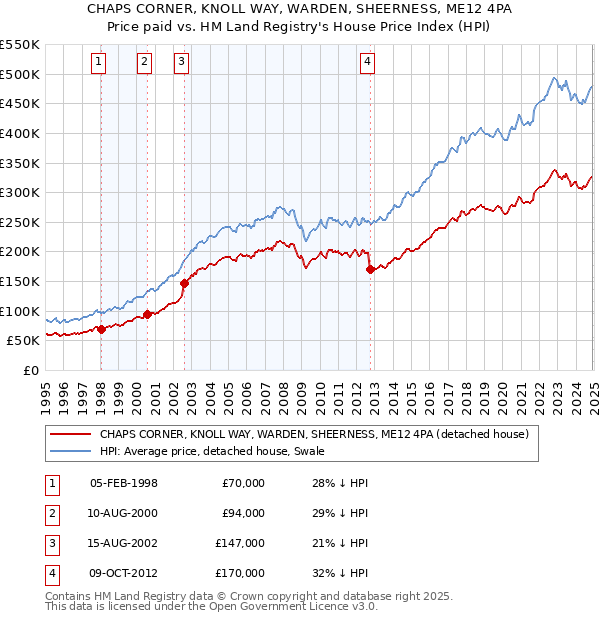 CHAPS CORNER, KNOLL WAY, WARDEN, SHEERNESS, ME12 4PA: Price paid vs HM Land Registry's House Price Index