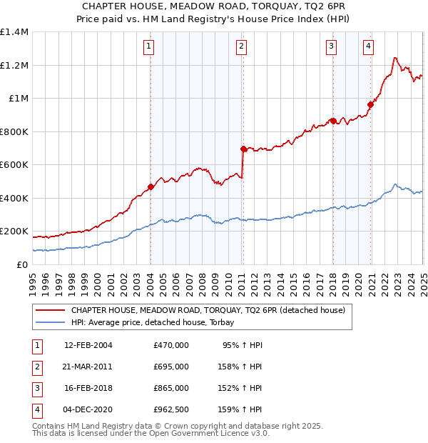 CHAPTER HOUSE, MEADOW ROAD, TORQUAY, TQ2 6PR: Price paid vs HM Land Registry's House Price Index